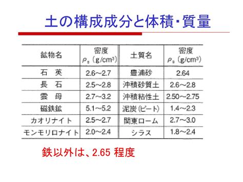 土 構成